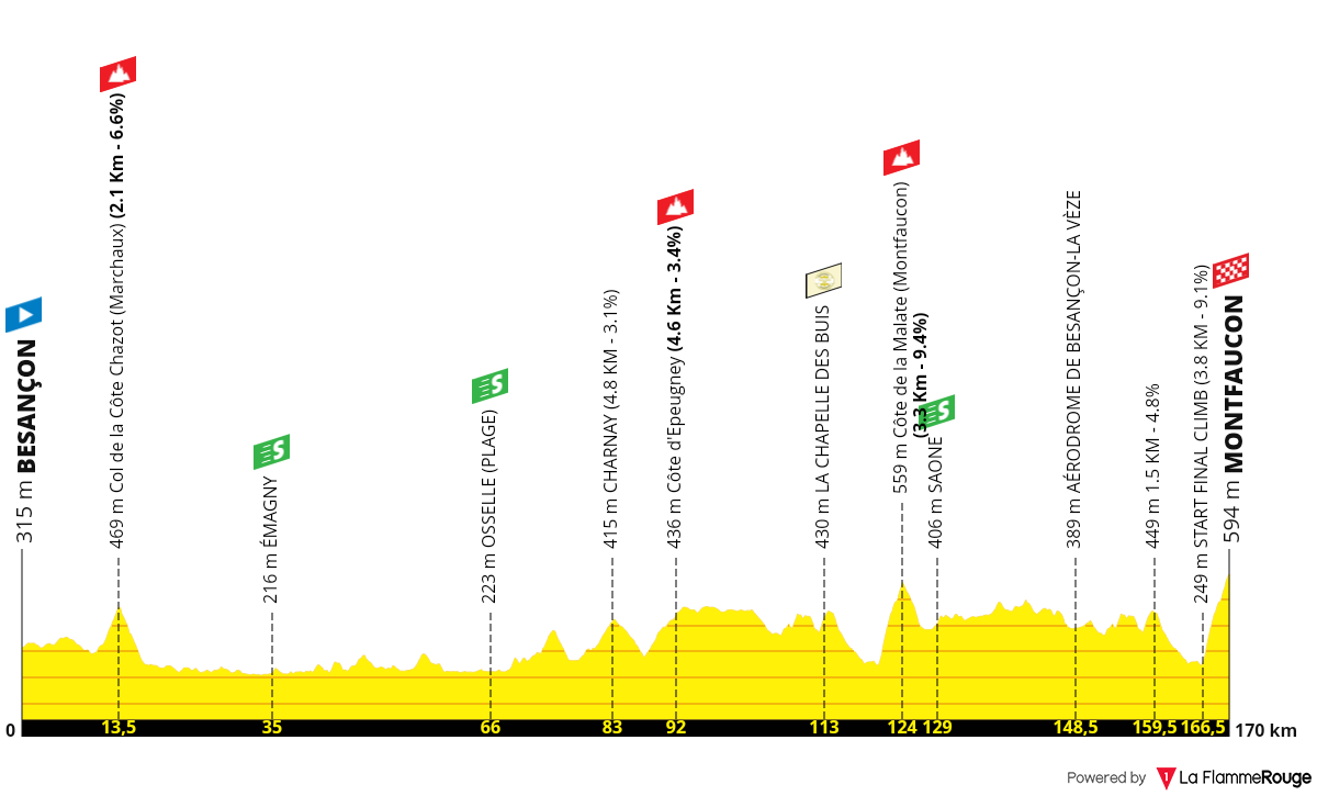 Classic Grand Besancon Doubs 2023 - Danske Deltagere, Profil Og TV ...