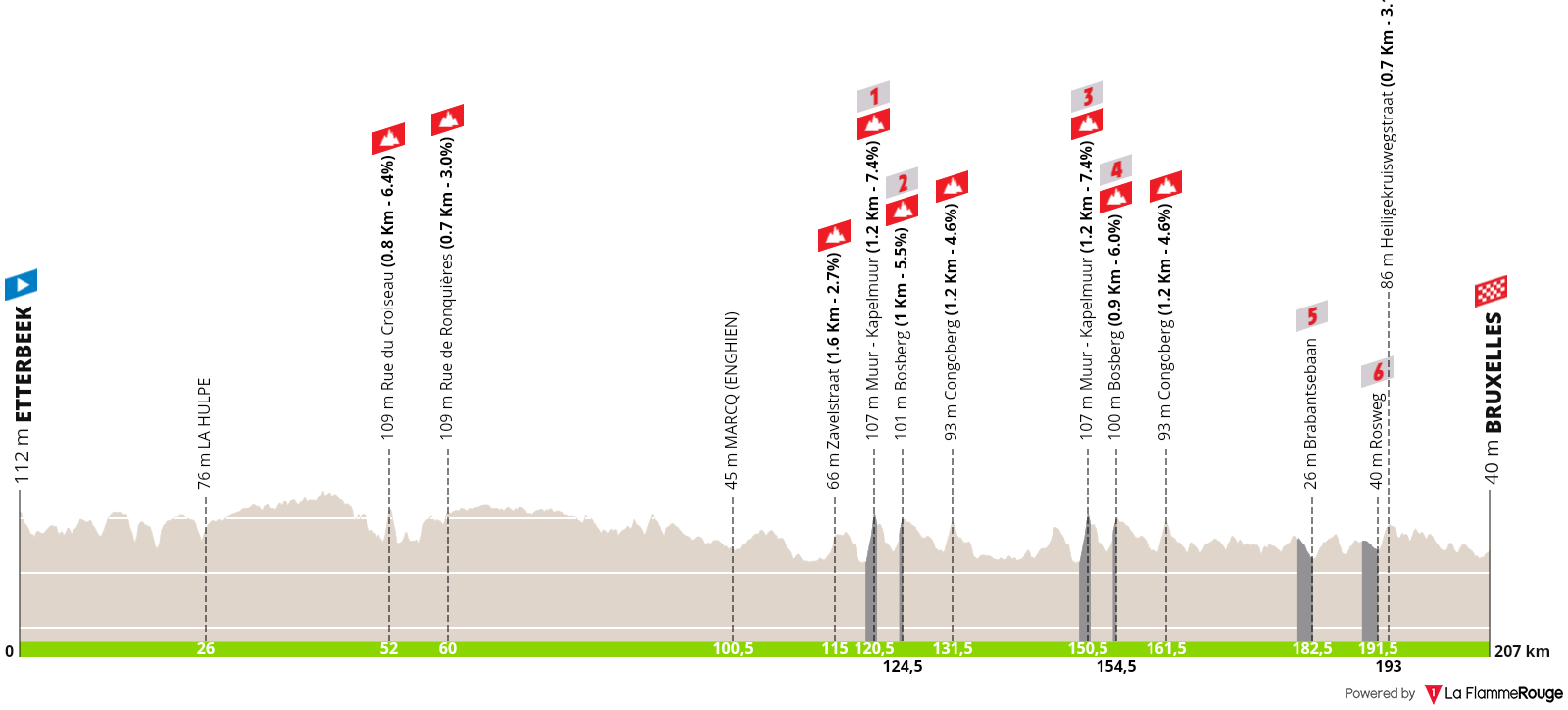 Brussels Cycling Classic 2024 Danske deltagere, profil og TV dækning