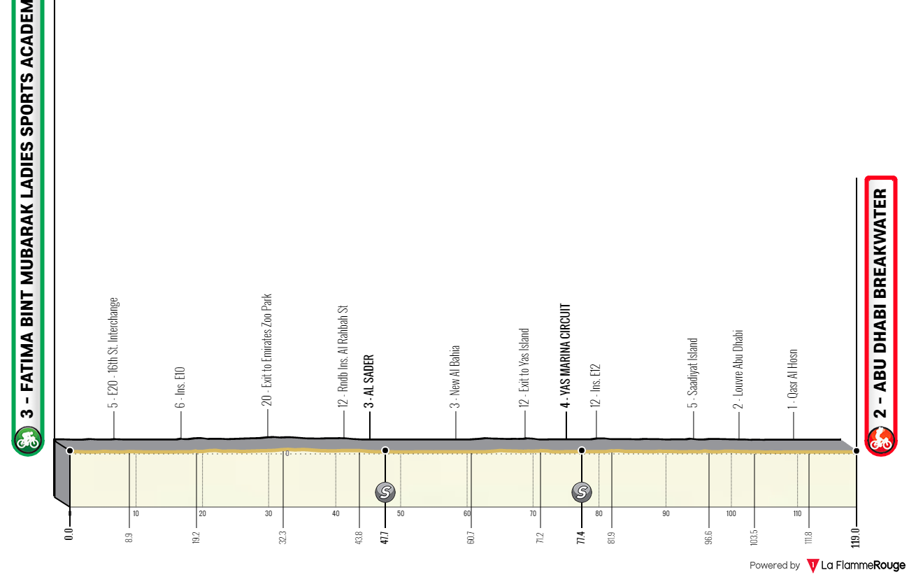 Etapeprofil for  4. etape af cykelløbet UAE Tour