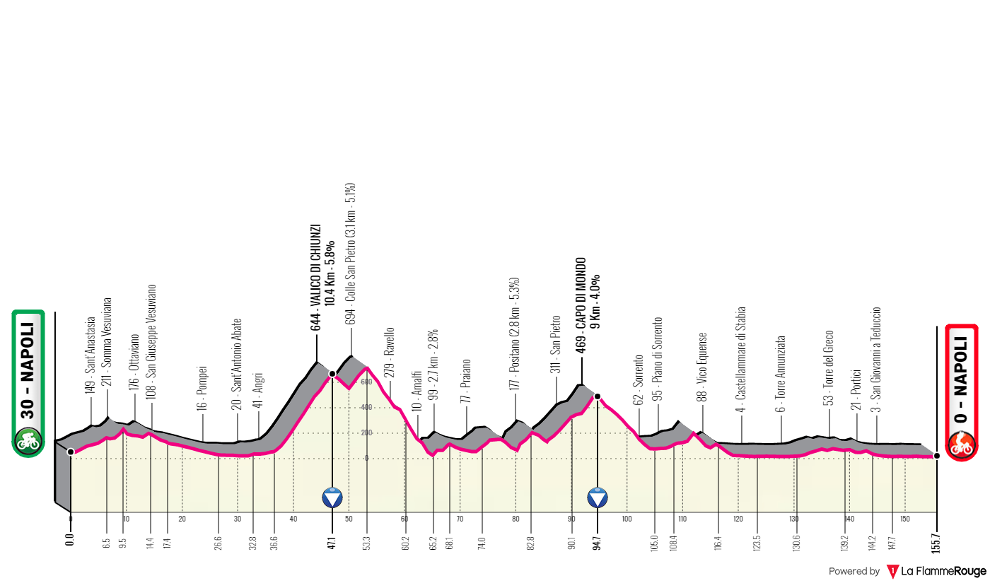 Giro [M] - 6. etape 2023 | CykelKalenderen