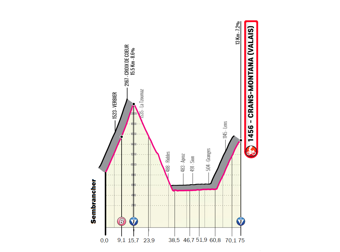 Giro d'Italia [M] - etape | CykelKalenderen