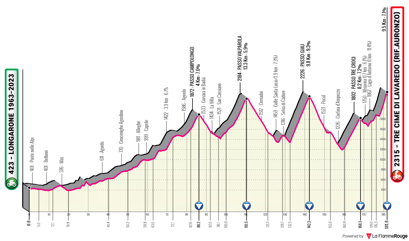 Giro d'Italia 19. etape 2023 CykelKalenderen